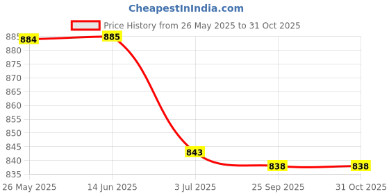 amazon.in atorse 3xEyeglass Sun Glasses Cord Holder Necklace Sunglass Neck Strap Chain Blue atorse Price History Graph from 26 May 2025 to 30 Oct 2025