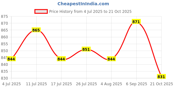 amazon.in atorse 3xEyeglass Sun Glasses Cord Holder Necklace Sunglass Neck Strap Chain Blue atorse Price History Graph from 4 Jul 2025 to 21 Oct 2025