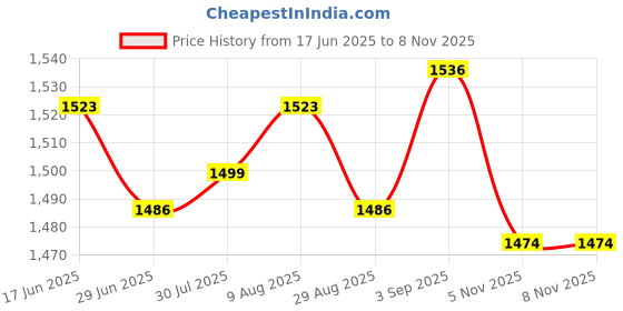amazon.in ATORSE 3xFire Bellowing Tool Handheld Barbecue Outdoor Indoor Backpacking Air Bellows Orange Price History Graph from 17 Jun 2025 to 7 Nov 2025