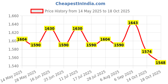 amazon.in ATORSE 3xFootball Kick Trainer Adjustable Boys Football Skills Soccer Ball Net Kicker Blue Price History Graph from 14 May 2025 to 14 Oct 2025