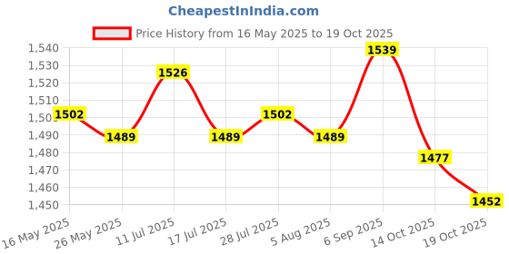 amazon.in ATORSE 3xFootball Kick Trainer Adjustable Boys Football Skills Soccer Ball Net Kicker Green Price History Graph from 16 May 2025 to 14 Oct 2025