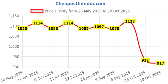 amazon.in ATORSE 3xFootball Kick Trainer Boys Kids Adults Parks Exercise Soccer Ball Net Kicker Blue Price History Graph from 26 May 2025 to 14 Oct 2025