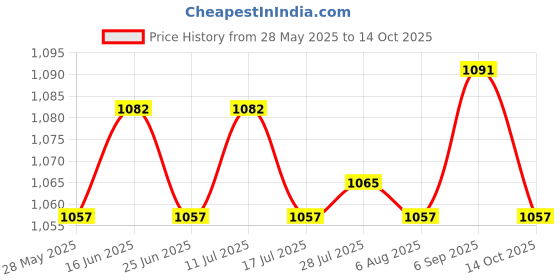 amazon.in ATORSE 3xFootball Kick Trainer Boys Kids Adults Parks Exercise Soccer Ball Net Kicker Red Price History Graph from 28 May 2025 to 14 Oct 2025