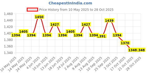 amazon.in ATORSE 3xFridge Closet Cupboard Car Odor Absorber Deodorizer Air Purifier Dark Grey Price History Graph from 10 May 2025 to 28 Oct 2025