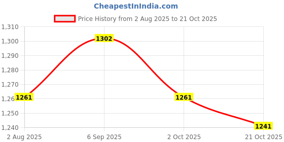 amazon.in ATORSE 3xFull Set Violin Strings Size 4/4 3/4 Violin Strings Durable Replacement 1 Price History Graph from 2 Aug 2025 to 21 Oct 2025