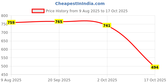amazon.in ATORSE 3xGaohu String with Nickel Plated Steel Core and String Set Price History Graph from 9 Aug 2025 to 17 Oct 2025