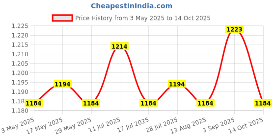 amazon.in ATORSE 3xGraduation Guest Book Thick Paper Easy to Write on Postcard Decoration Red Price History Graph from 3 May 2025 to 14 Oct 2025