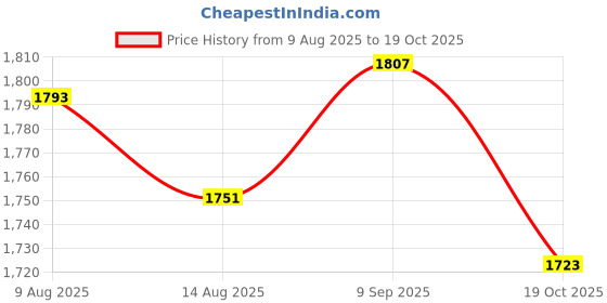 amazon.in ATORSE 3xGrand Piano Damper Felt for Piano Repair Replacement Price History Graph from 9 Aug 2025 to 19 Oct 2025