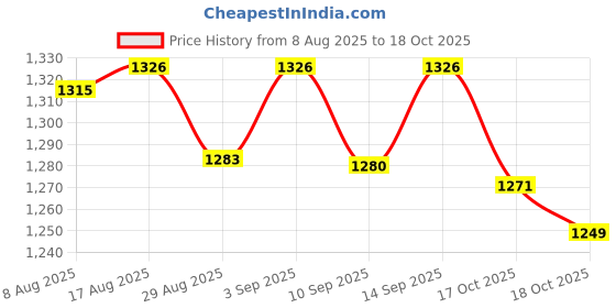 amazon.in ATORSE 3xGuitar Bass String Dampener Guitar Assistant Bass Guitar String Mute Damper atorse Price History Graph from 8 Aug 2025 to 18 Oct 2025