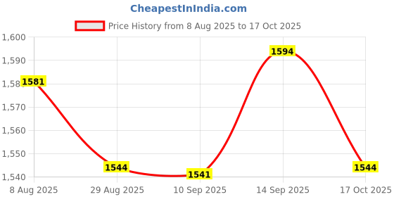 amazon.in ATORSE 3xGUITAR STRAP BUTTONS WITH STAINLESS SCREWS AND RUBBER WASHERS Silver atorse Price History Graph from 8 Aug 2025 to 17 Oct 2025
