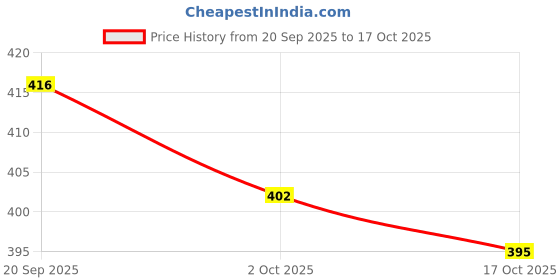 amazon.in ATORSE 3xGuitar Strings Parts Acoustic Guitar Strings for Acoustic Guitar Folk Guitar 1 String Price History Graph from 20 Sep 2025 to 17 Oct 2025