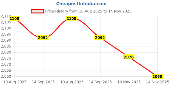 amazon.in ATORSE 3xHigh Pressure Plastic Air Duster Blow Blower Cleaning Clean Handy Tool Green Other Air Tools Price History Graph from 10 Aug 2025 to 14 Nov 2025