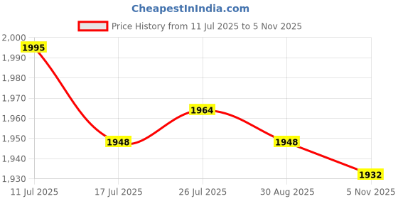 amazon.in ATORSE 3xHR1688-31 Wall Clock Movement Mechanism Clock Hands Set Professional Kit Price History Graph from 11 Jul 2025 to 5 Nov 2025