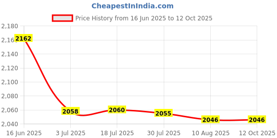 amazon.in ATORSE 3xIEC320-C14 to C13 Pingzi Type Transfer Plug Electrical Socket Converter Plug Price History Graph from 16 Jun 2025 to 12 Oct 2025