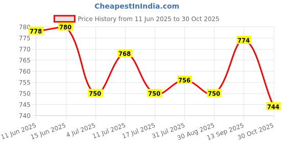 amazon.in ATORSE 3xInline Skates Spanner Roller Skate T Handle Allen Wrench Skate Shoes Hex Key- Sporting Goods- Outdoor Sports- Inline & Roller Skating- Skate Parts & Tools Price History Graph from 11 Jun 2025 to 30 Oct 2025