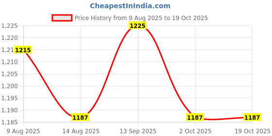amazon.in ATORSE 3xIRIN Guitar Strings Full Set 1st-6th Steel Core Nickel Plated String Head Price History Graph from 9 Aug 2025 to 19 Oct 2025
