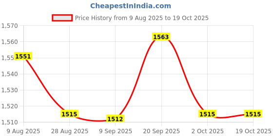 amazon.in ATORSE 3xIRIN Highlights Viola Strings V75 Professional Music Instruments Accessories Price History Graph from 9 Aug 2025 to 18 Oct 2025