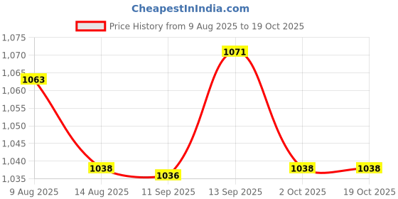 amazon.in ATORSE 3xIRIN Highlights Violin Strings V68 Professional Music Instrument Accessories Price History Graph from 9 Aug 2025 to 19 Oct 2025