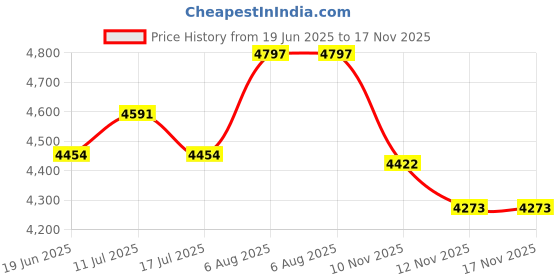 amazon.in ATORSE 3xJapanese Straw Cushion Tatami Floor Cushion 30x30x6cm Price History Graph from 19 Jun 2025 to 17 Nov 2025