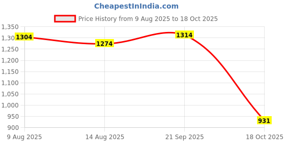 amazon.in ATORSE 3xKalimba Mbira Thumb Piano Tuning Hammer Tools Wooden Handle Repair Tool Price History Graph from 9 Aug 2025 to 18 Oct 2025