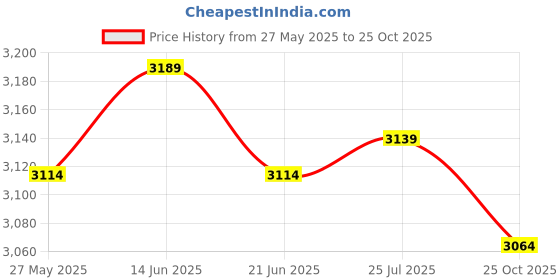 amazon.in ATORSE 3xKids Inflatable Swimming Pool Baby Bath Tub Family Light Blue Price History Graph from 27 May 2025 to 25 Oct 2025