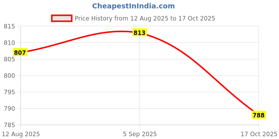 amazon.in ATORSE 3xLADE Cleaning Cloth aus Artificial chamois for Wind Music Instruments Green atorse Price History Graph from 12 Aug 2025 to 17 Oct 2025