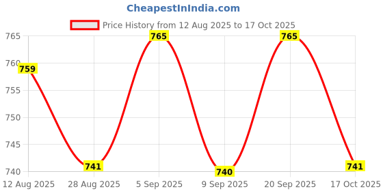 amazon.in ATORSE 3xLADE Cleaning Cloth aus Artificial chamois for Wind Music Instruments Purple atorse Price History Graph from 12 Aug 2025 to 17 Oct 2025