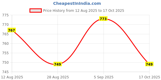amazon.in ATORSE 3xLADE Cleaning Cloth aus Artificial chamois for Wind Music Instruments Yellow atorse Price History Graph from 12 Aug 2025 to 17 Oct 2025