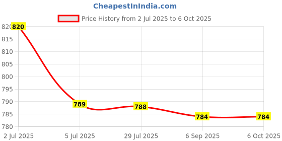 amazon.in ATORSE 3xLED Flash Alarm Indicator Signal Lamp Flash Buzzer AC220V AD16-22SM Red Price History Graph from 2 Jul 2025 to 6 Oct 2025