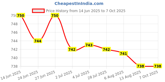 amazon.in ATORSE 3xLED Flash Alarm Indicator Signal Lamp with Buzzer AD16-22SM Yellow 24V Price History Graph from 14 Jun 2025 to 6 Oct 2025
