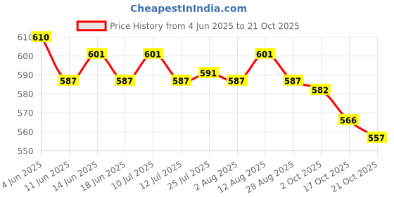 amazon.in ATORSE 3xLine Hanging Level Pocket Spirit Level Impact Resistant for Tiling Guttering Price History Graph from 4 Jun 2025 to 21 Oct 2025