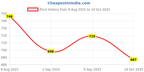 amazon.in ATORSE 3xLong Foam Sponge Windscreen Shotgun Cover for Microphone Price History Graph from 9 Aug 2025 to 19 Oct 2025
