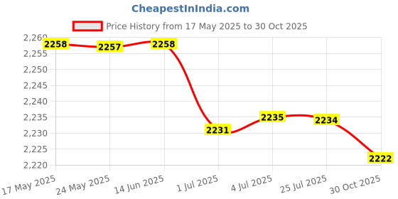 amazon.in atorse 3xLovely Eyeglass Eyewear Rack Display Stand Organizer Centerpiece Giraffe atorse Price History Graph from 17 May 2025 to 30 Oct 2025