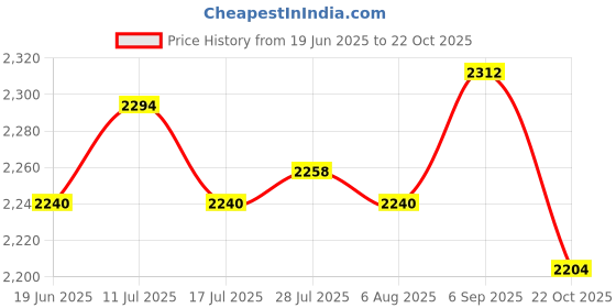 amazon.in atorse 3xLovely Eyeglass Eyewear Rack Display Stand Organizer Centerpiece Giraffe atorse Price History Graph from 19 Jun 2025 to 22 Oct 2025