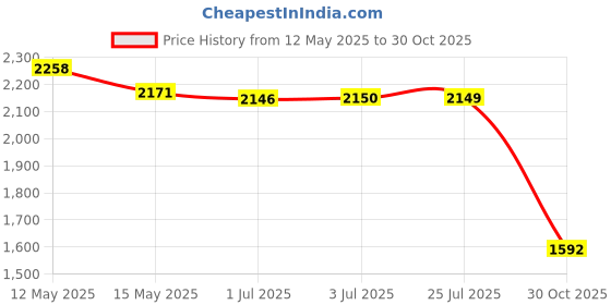 amazon.in atorse 3xLovely Eyeglass Eyewear Rack Display Stand Organizer Centerpiece Tiger atorse Price History Graph from 12 May 2025 to 30 Oct 2025