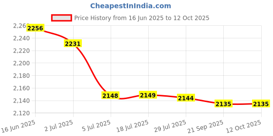 amazon.in ATORSE 3xM8 Copper Binding Post Set Bakelite Electrical Insulation 200A Terminal Price History Graph from 16 Jun 2025 to 11 Oct 2025