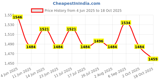 amazon.in ATORSE 3xMagnetic Screw Finder Handheld Drywall Wood Tiling Gadget Nail Finder Gray Price History Graph from 4 Jun 2025 to 18 Oct 2025