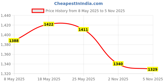 amazon.in ATORSE 3xMeatball Maker Scoop Metal Meat Balls Making Tool for Buffet Kitchen Cooking Price History Graph from 8 May 2025 to 2 Nov 2025