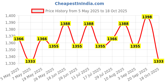 amazon.in ATORSE 3xMice Traps Reusable Quick Effectively Mouse Catcher for Indoor Outdoor L Price History Graph from 5 May 2025 to 18 Oct 2025