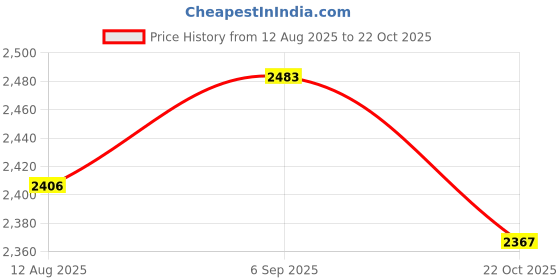 amazon.in ATORSE 3xMicrophone Mic Muff Fur Wind Cover for Zoom H1 H2N H4N Q3 Q3HD D50 Recorder Price History Graph from 12 Aug 2025 to 22 Oct 2025