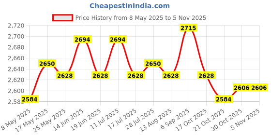 amazon.in ATORSE 3xMicrowave Rice Cooker Steamer Portable Rice Cooking for Potato Pasta Oatmeal Price History Graph from 8 May 2025 to 30 Oct 2025