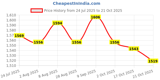 amazon.in ATORSE 3xMini Aluminum Alloy Level Magnetic Spirit Level Levelling Instrument 230mm Price History Graph from 24 Jul 2025 to 21 Oct 2025