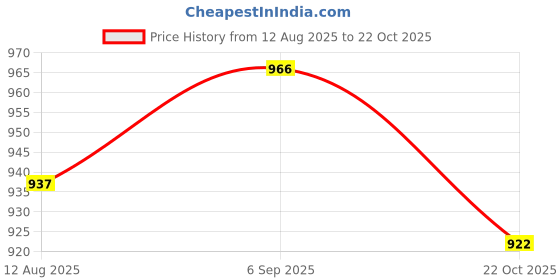 amazon.in ATORSE 3xMini Microphone Sponge Windscreen Pack of 10 Fushcia Price History Graph from 12 Aug 2025 to 22 Oct 2025