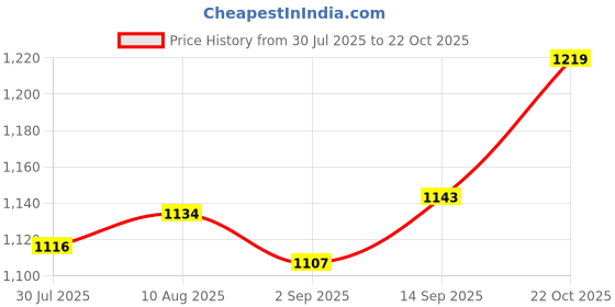 amazon.in ATORSE 3xMini Table Dust Sweeper Dust Collector Brush for Car PC Camera Pet Hairs Blue Price History Graph from 30 Jul 2025 to 22 Oct 2025