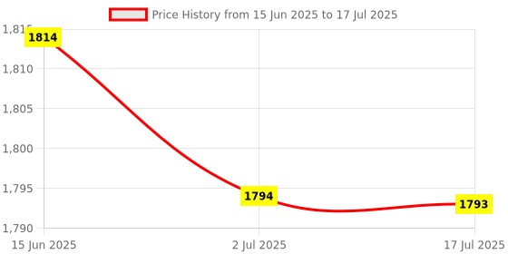 amazon.in ATORSE 3xMulti-Function Air Conditioner Remote Control IR Cooling Remote Controller Price History Graph from 15 Jun 2025 to 17 Jul 2025