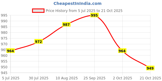 amazon.in ATORSE 3xNatural Bamboo Teacup Fork Kung fu Tea Utensil Accessories Saucer Cup Stand Price History Graph from 5 Jul 2025 to 21 Oct 2025