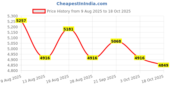 amazon.in ATORSE 3xOboe Reed Storage Wooden Case for 3pcs Reeds Strong Price History Graph from 9 Aug 2025 to 18 Oct 2025
