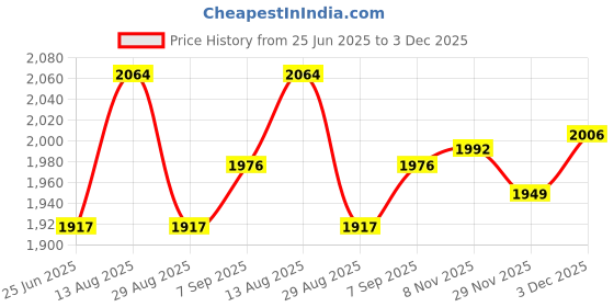 amazon.in ATORSE 3xOutdoor Hunting Mandarin Duck Decoy Garden Lawn Decor Big Bird Scarecrow A Price History Graph from 25 Jun 2025 to 3 Dec 2025