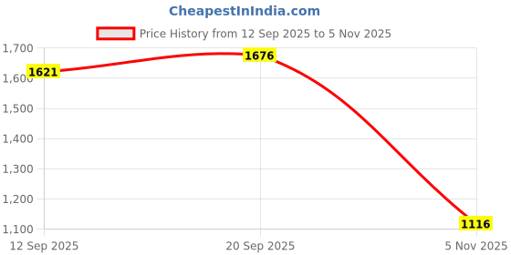 amazon.in ATORSE 3xPack of 10 Microphone Lapel Tie Lavalier Mic Metal Clip Holder 8.5mm Price History Graph from 12 Sep 2025 to 5 Nov 2025