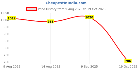 amazon.in ATORSE 3xPiano Key Bushings Installing Tool Piano Wooden Replacement Parts Price History Graph from 9 Aug 2025 to 19 Oct 2025